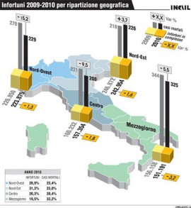 Rapporto Inail 2010 - Infortuni sul lavoro